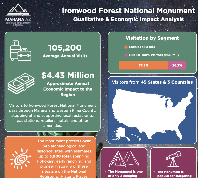 Economic Impact of the Monument
